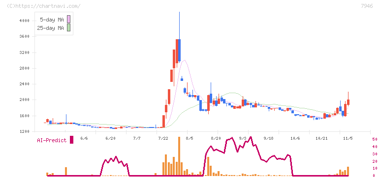 光陽社(7946)の日足チャート