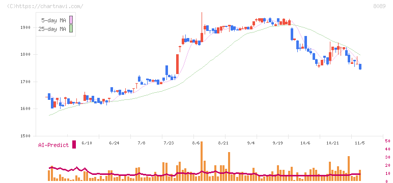 ナイス(8089)の日足チャート