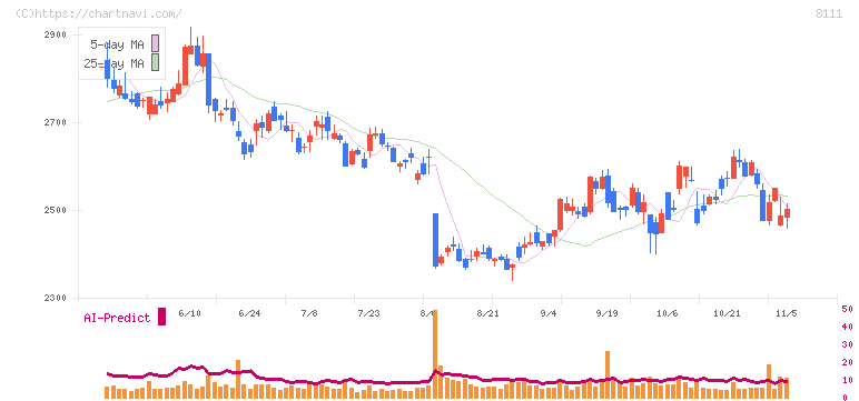 ゴールドウイン(8111)の日足チャート