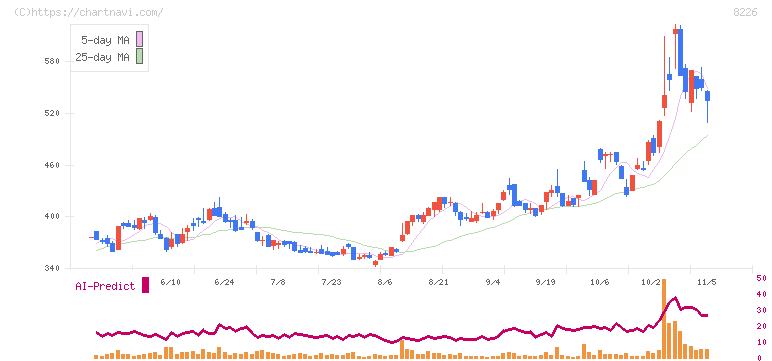 理経(8226)の日足チャート