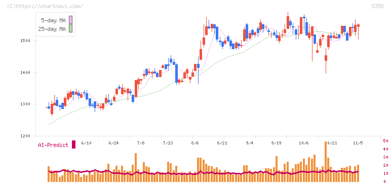 スルガ銀行(8358)の日足チャート