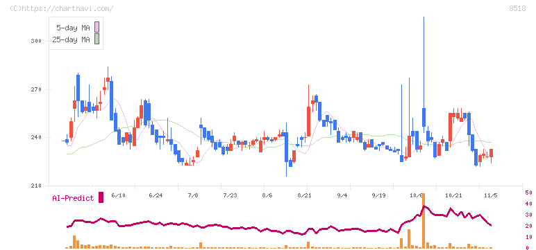 日本アジア投資(8518)の日足チャート