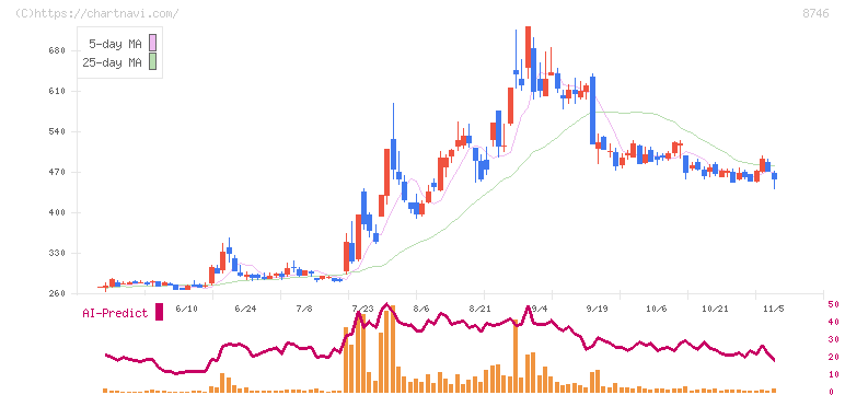 ｕｎｂａｎｋｅｄ(8746)の日足チャート