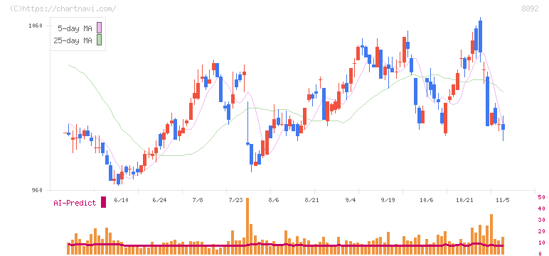 エスコン(8892)の日足チャート