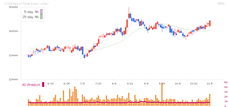 日本ビルファンド投資法人(8951)の日足チャート