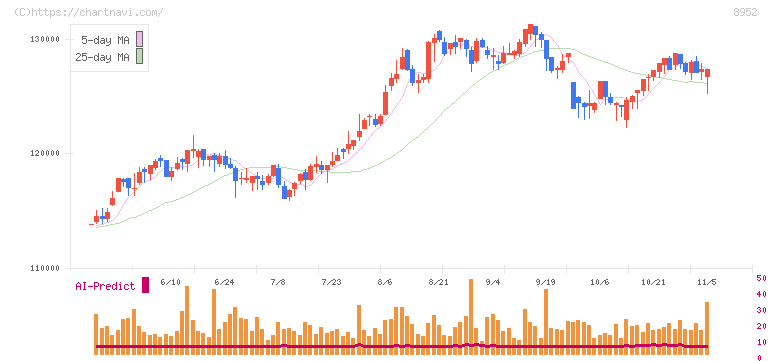 ジャパンリアルエステイト投資法人(8952)の日足チャート