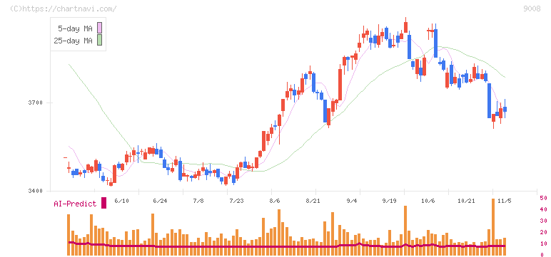京王電鉄(9008)の日足チャート