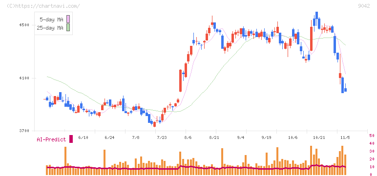 阪急阪神ホールディングス(9042)の日足チャート