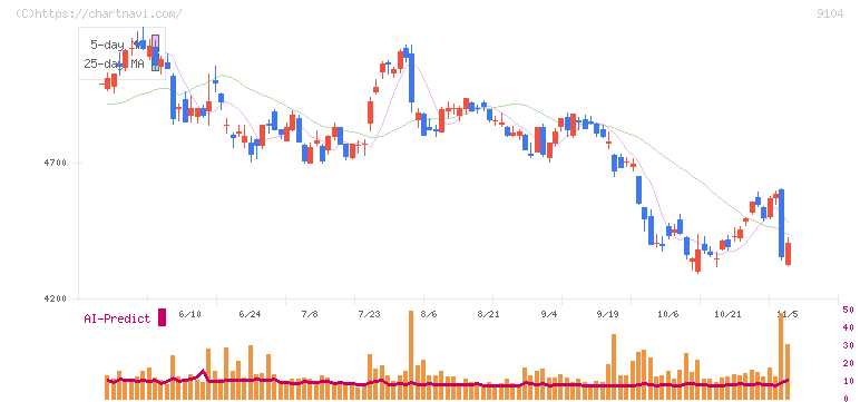 商船三井(9104)の日足チャート