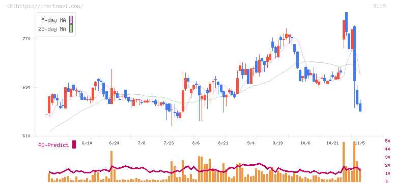 明海グループ(9115)の日足チャート