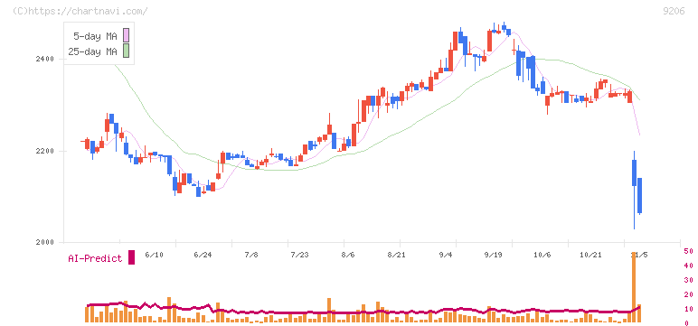 スターフライヤー(9206)の日足チャート