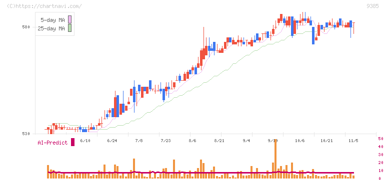 ショーエイコーポレーション(9385)の日足チャート