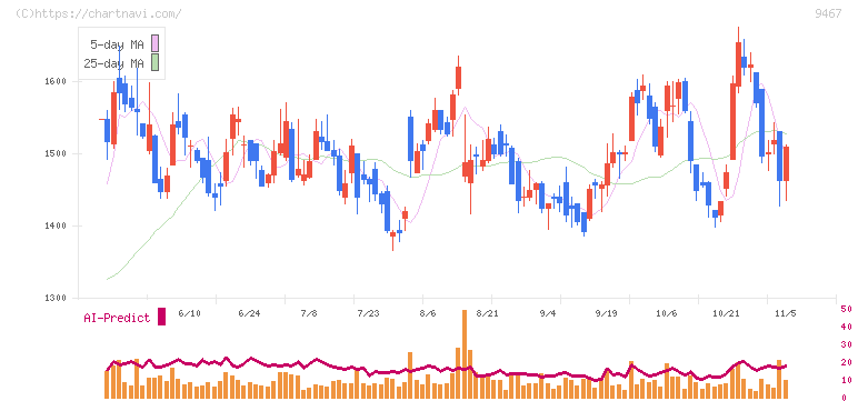 アルファポリス(9467)の日足チャート