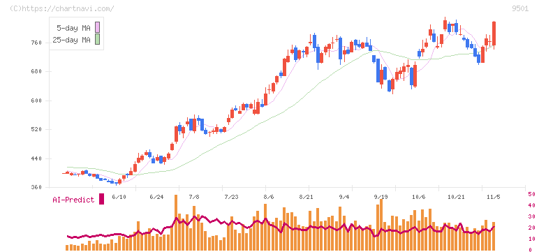 東京電力ホールディングス(9501)の日足チャート