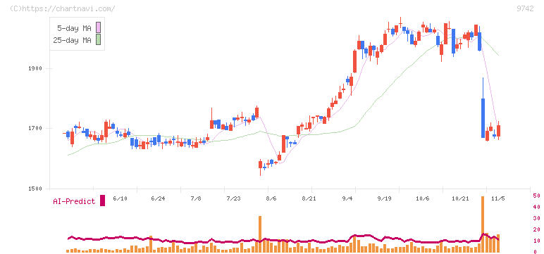 アイネス(9742)の日足チャート