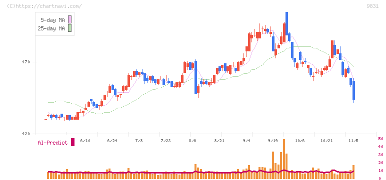ヤマダホールディングス(9831)の日足チャート