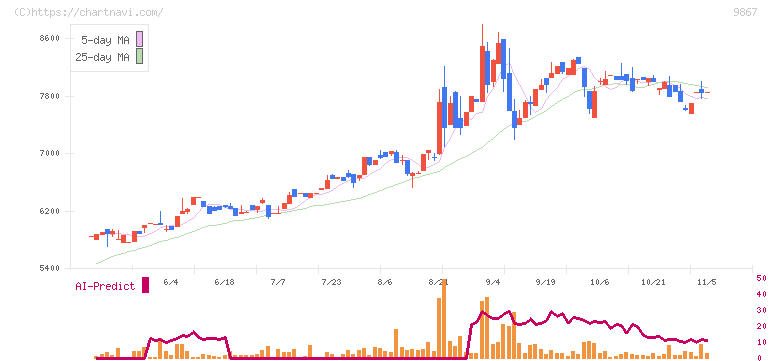 ソレキア(9867)の日足チャート