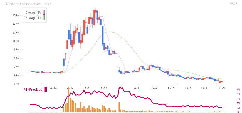 セキド(9878)の日足チャート