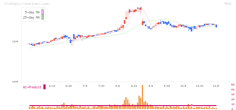 ジョイフル(9942)の日足チャート