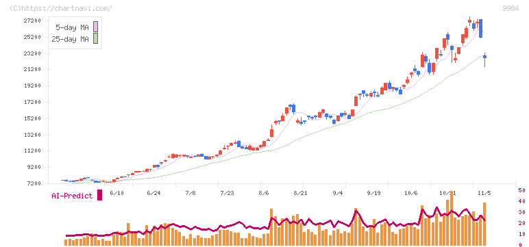 ソフトバンクグループ(9984)の日足チャート