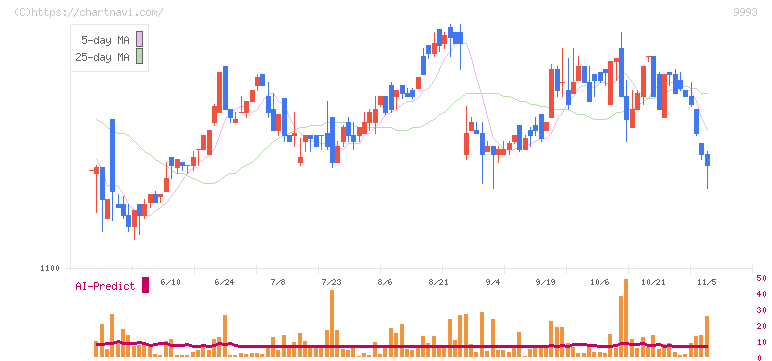 ヤマザワ(9993)の日足チャート