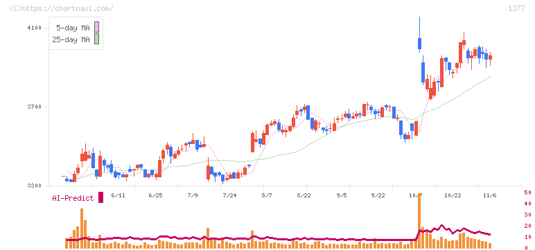 サカタのタネ(1377)の日足チャート
