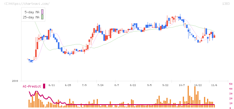 ベルグアース(1383)の日足チャート