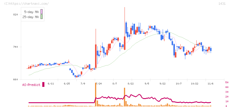 Ｌｉｂ　Ｗｏｒｋ(1431)の日足チャート