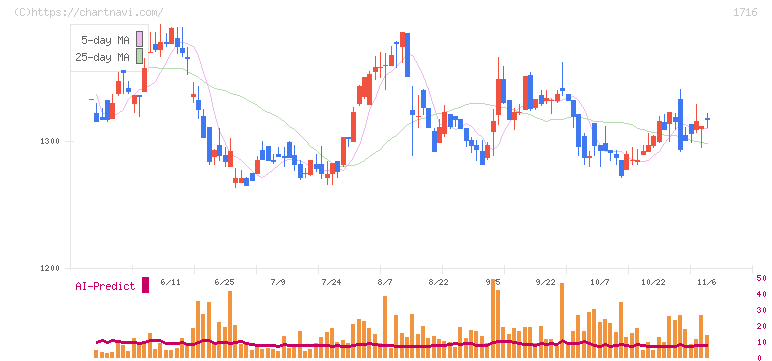 第一カッター興業(1716)の日足チャート