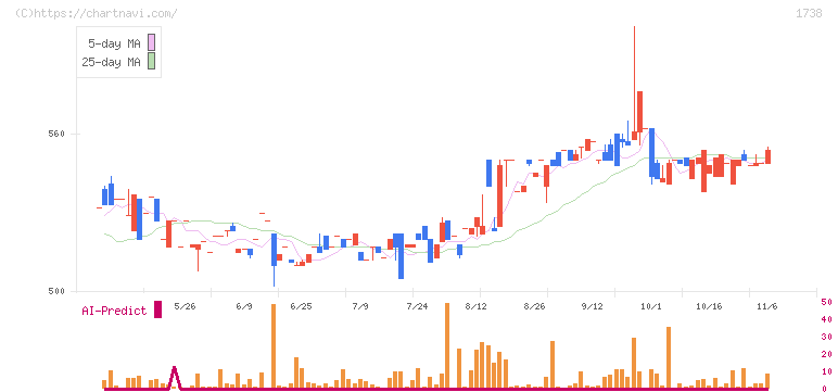 ＮＩＴＴＯＨ(1738)の日足チャート