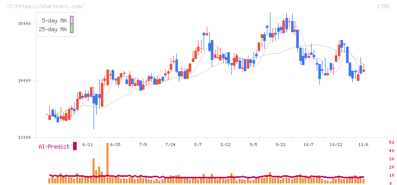 東建コーポレーション(1766)の日足チャート