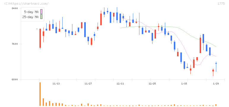 富士古河Ｅ＆Ｃ(1775)の日足チャート