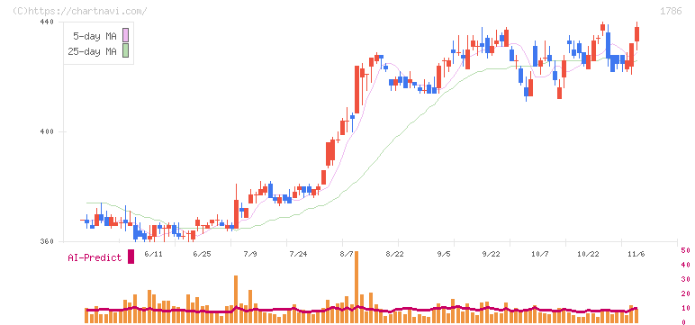 オリエンタル白石(1786)の日足チャート