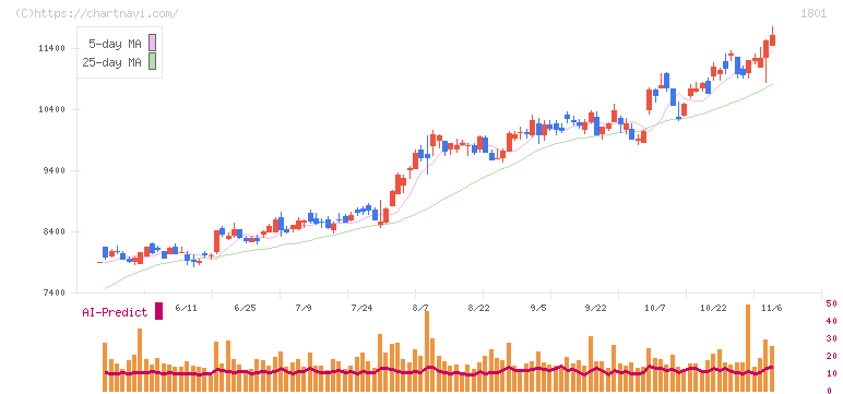 大成建設(1801)の日足チャート