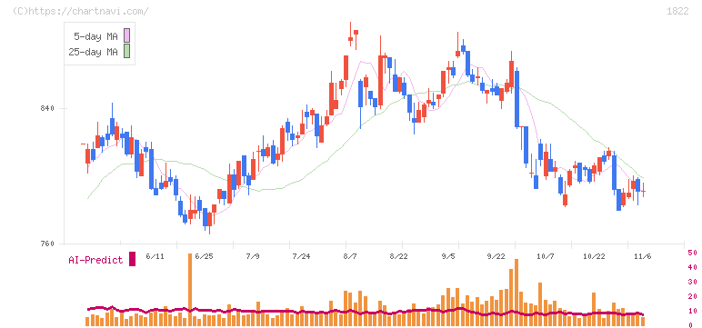 大豊建設(1822)の日足チャート