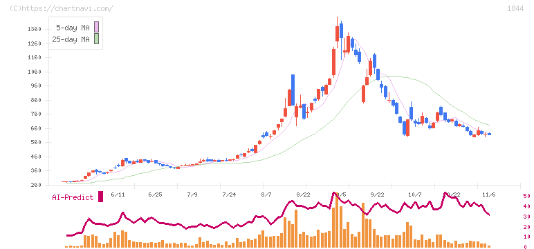 大盛工業(1844)の日足チャート
