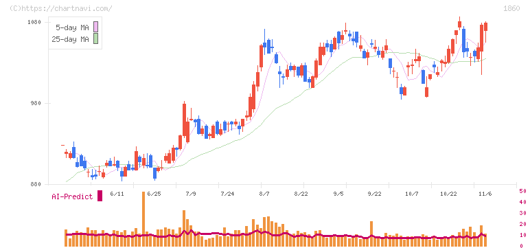 戸田建設(1860)の日足チャート