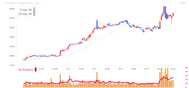 東亜建設工業(1885)の日足チャート