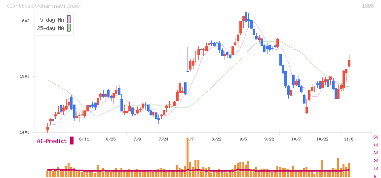 世紀東急工業(1898)の日足チャート