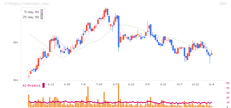 日本基礎技術(1914)の日足チャート