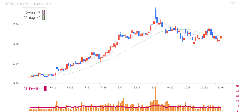日特建設(1929)の日足チャート