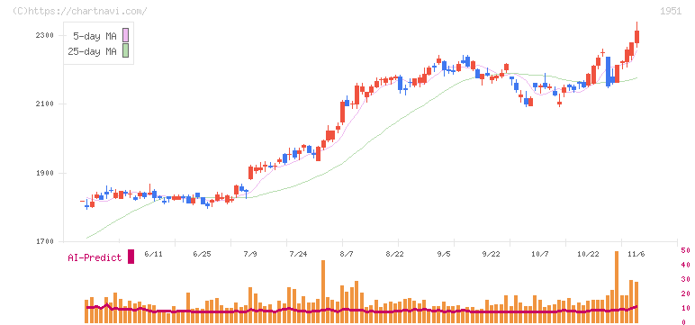 エクシオグループ(1951)の日足チャート