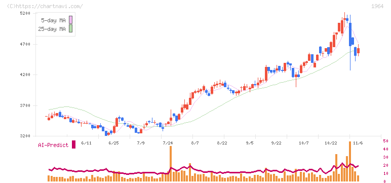 中外炉工業(1964)の日足チャート