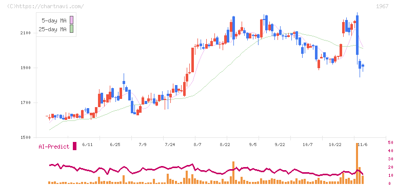 ヤマト(1967)の日足チャート