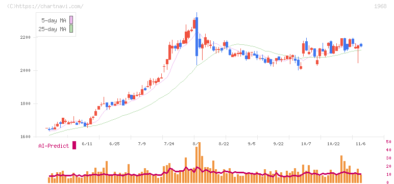 太平電業(1968)の日足チャート