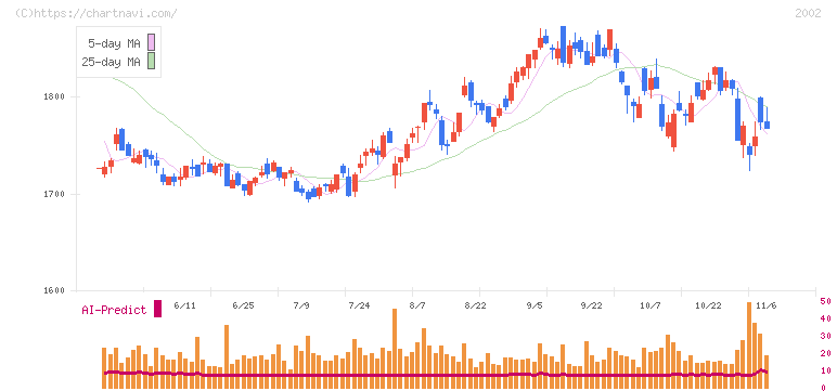 日清製粉グループ本社(2002)の日足チャート