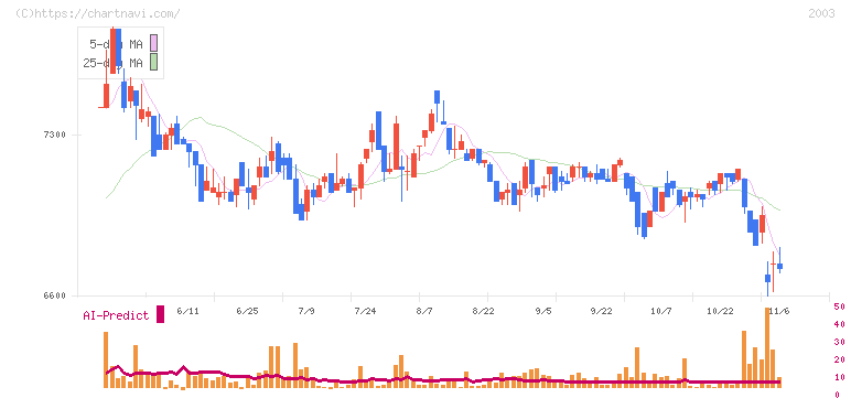 日東富士製粉(2003)の日足チャート