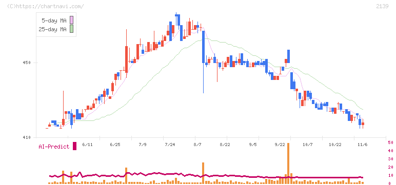 中広(2139)の日足チャート