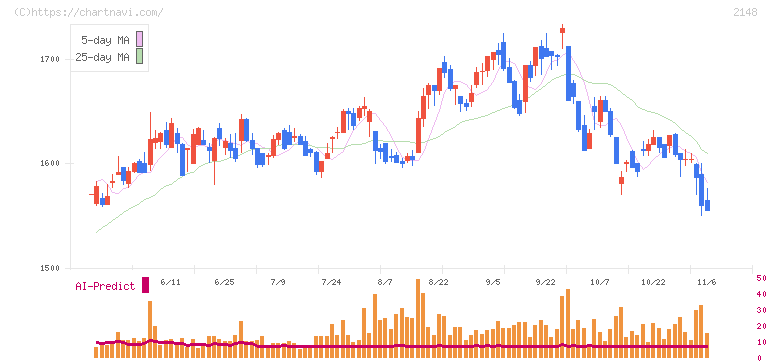 アイティメディア(2148)の日足チャート