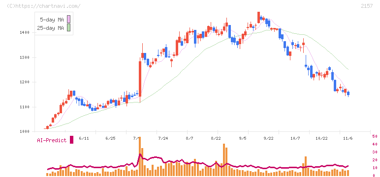 コシダカホールディングス(2157)の日足チャート